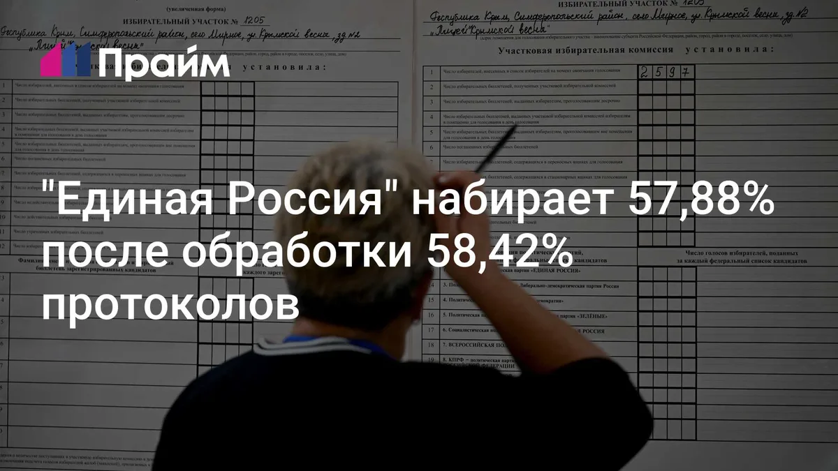"Единая Россия" набирает 57,88% после обработки 58,42% протоколов