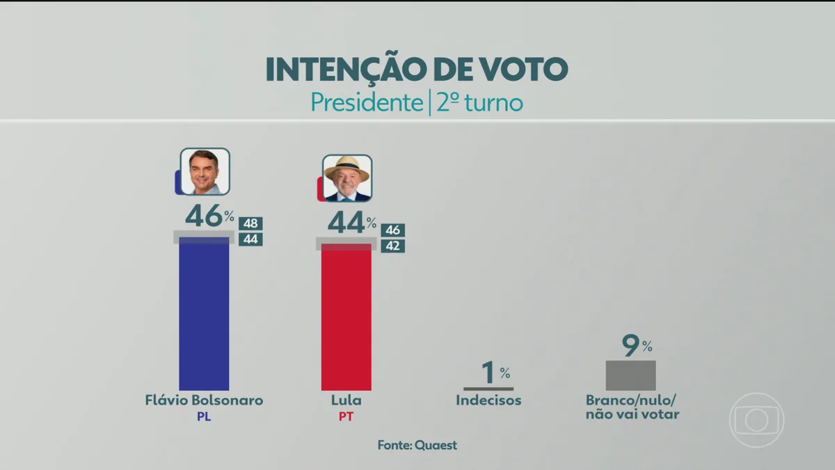 Quaest divulga primeira pesquisa do 2º turno da eleição presidencial; veja os números