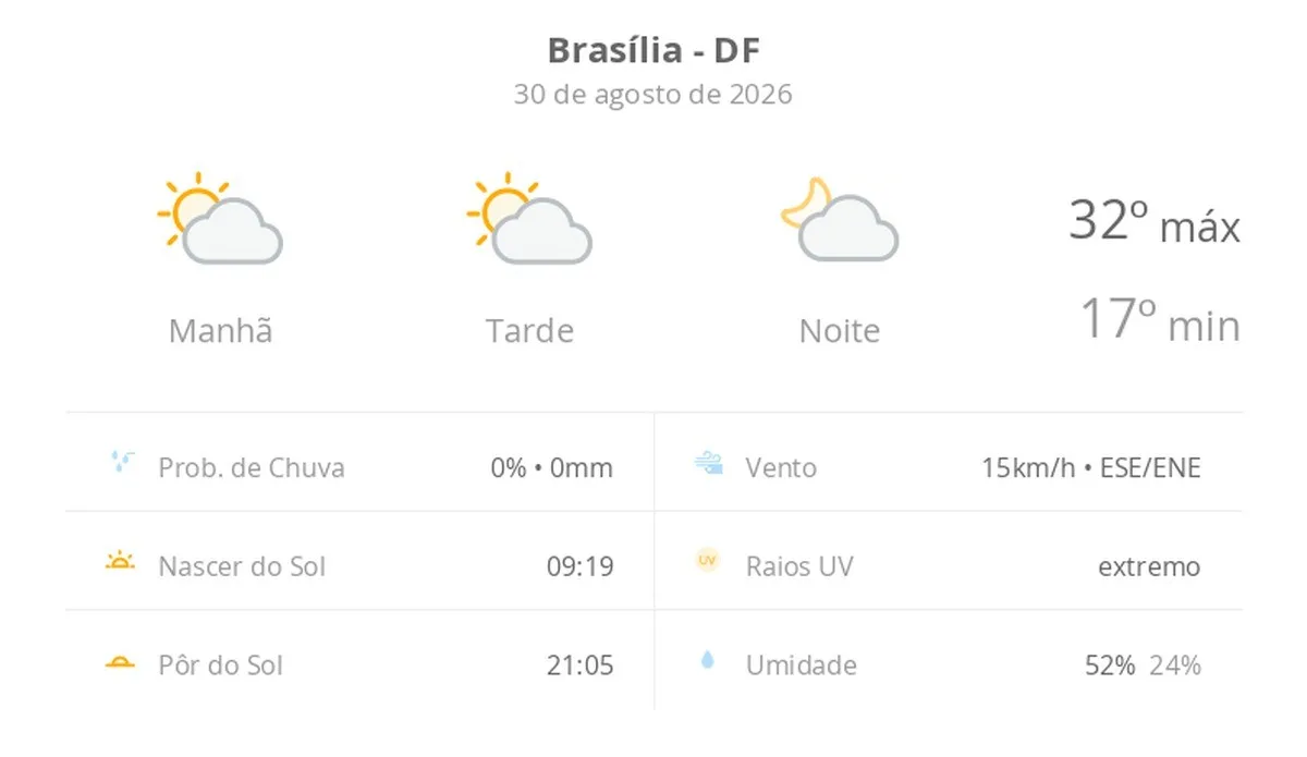 Previsão do tempo hoje para Brasília (DF): sol com algumas nuvens; não chove