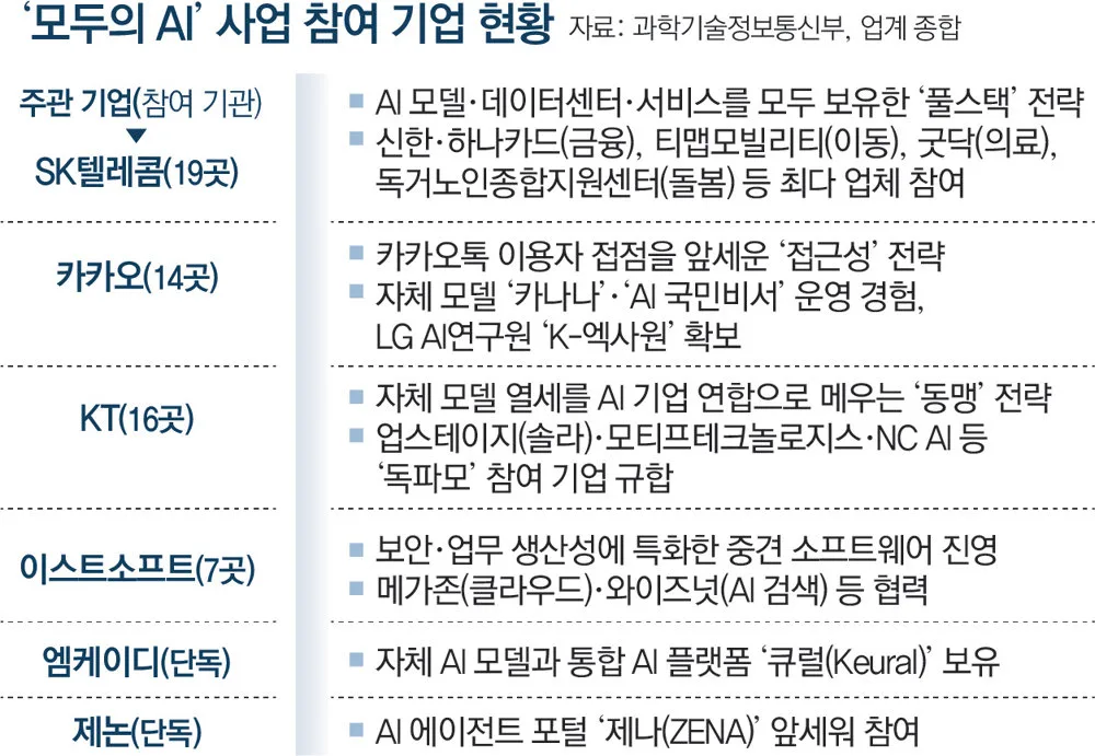 “전 국민 무료 AI 잡아라” 통신-플랫폼 연합군 등 6곳 출사표