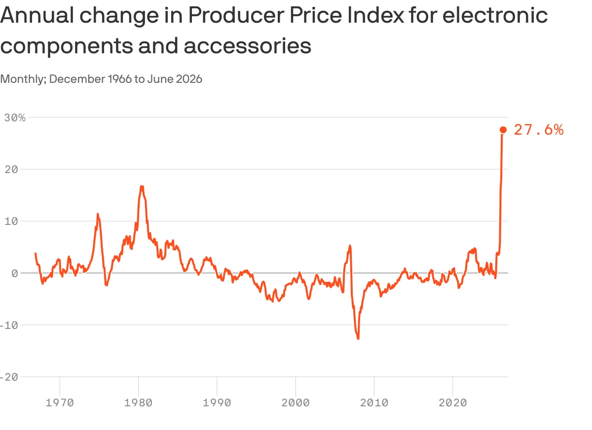 Why "chipflation" is here to stay
