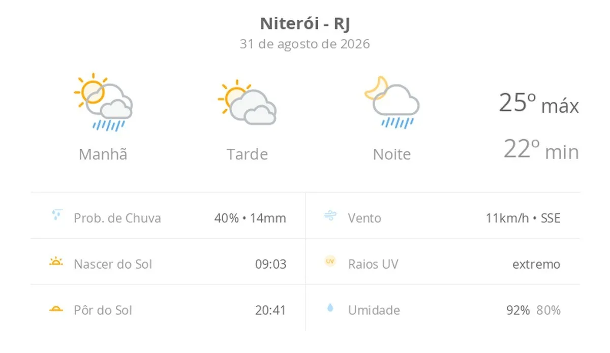 Previsão do tempo hoje para Niterói (RJ): sol o dia todo; muitas nuvens e pancadas de chuva de manhã e à noite