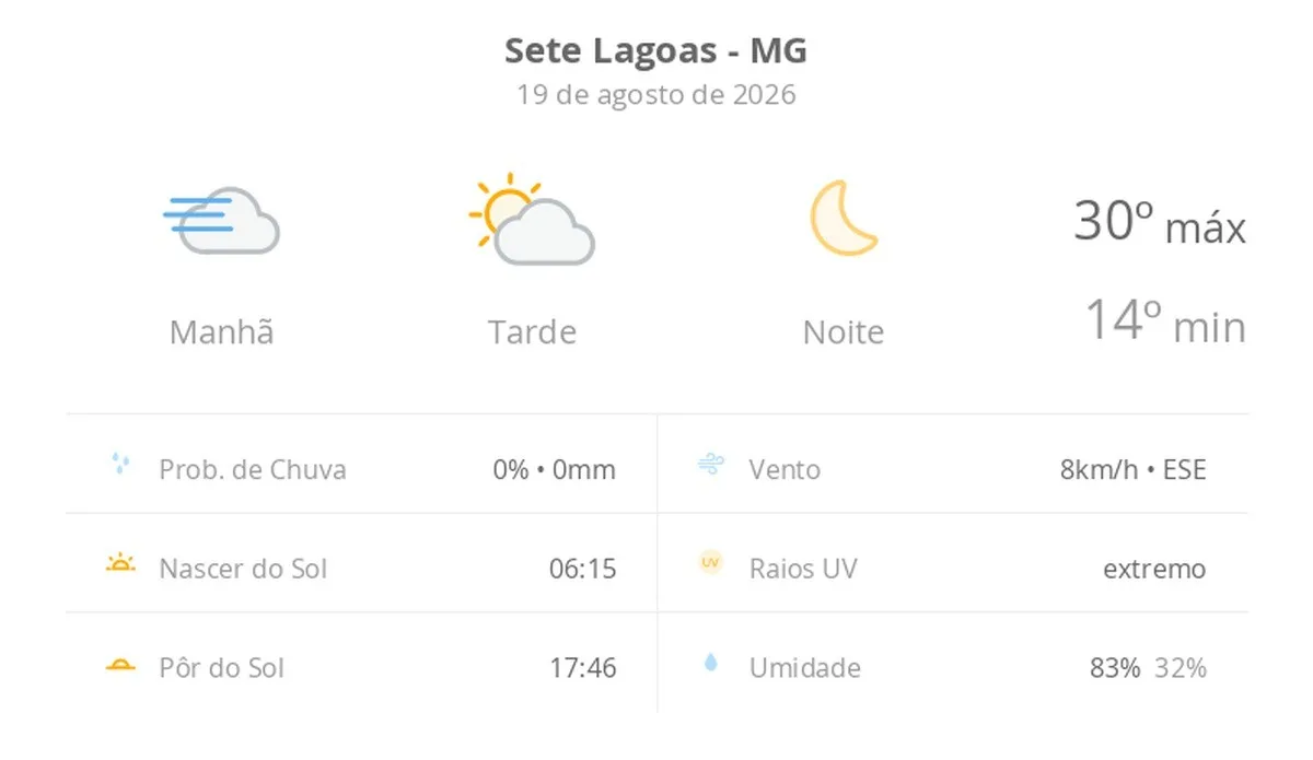 Previsão do tempo hoje para Sete Lagoas (MG): dia de sol, com nevoeiro ao amanhecer e algumas nuvens à tarde; noite de céu limpo