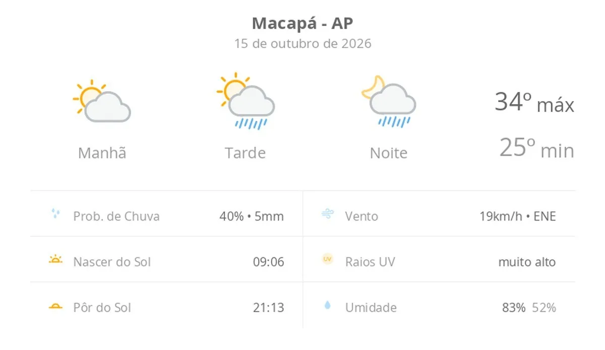 Previsão do tempo hoje para Macapá (AP): sol e aumento de nuvens de manhã; pancadas de chuva à tarde e à noite