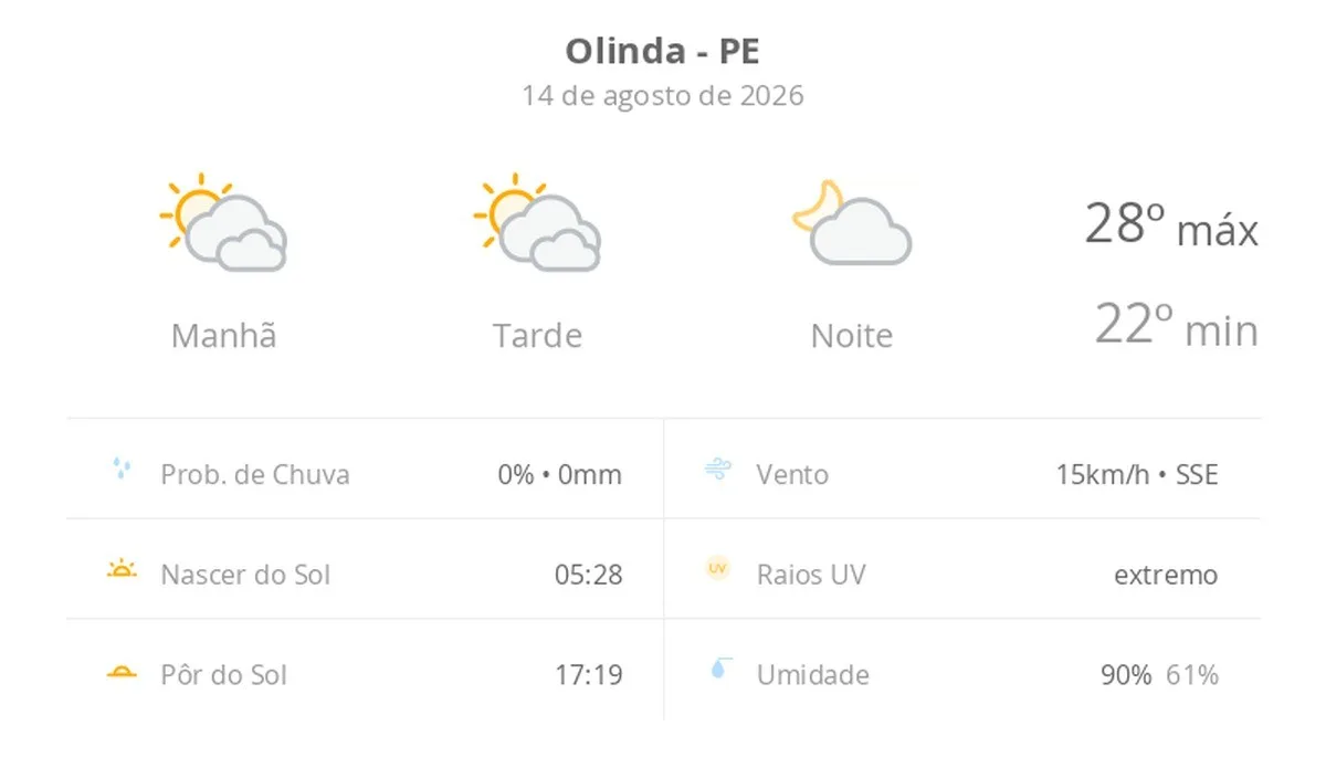 Previsão do tempo hoje para Olinda (PE): sol com muitas nuvens durante o dia e períodos de céu nublado; noite com poucas nuvens