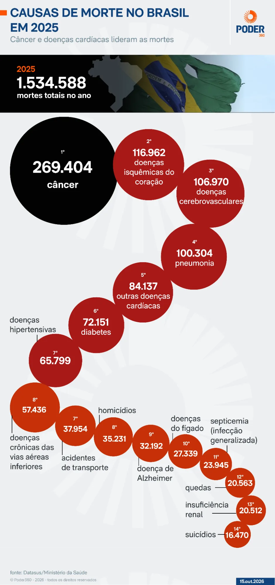 Câncer foi a principal causa de mortes no Brasil em 2025