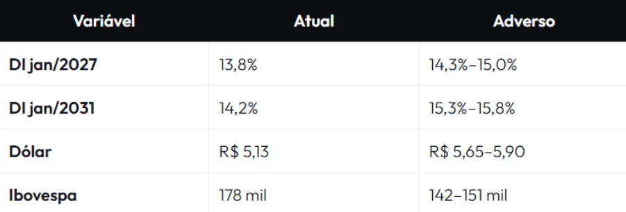 Dólar acima dos R$ 7 e Ibovespa abaixo dos 107 mil pontos? Entenda o que pode acontecer se o Brasil mergulhar numa crise fiscal