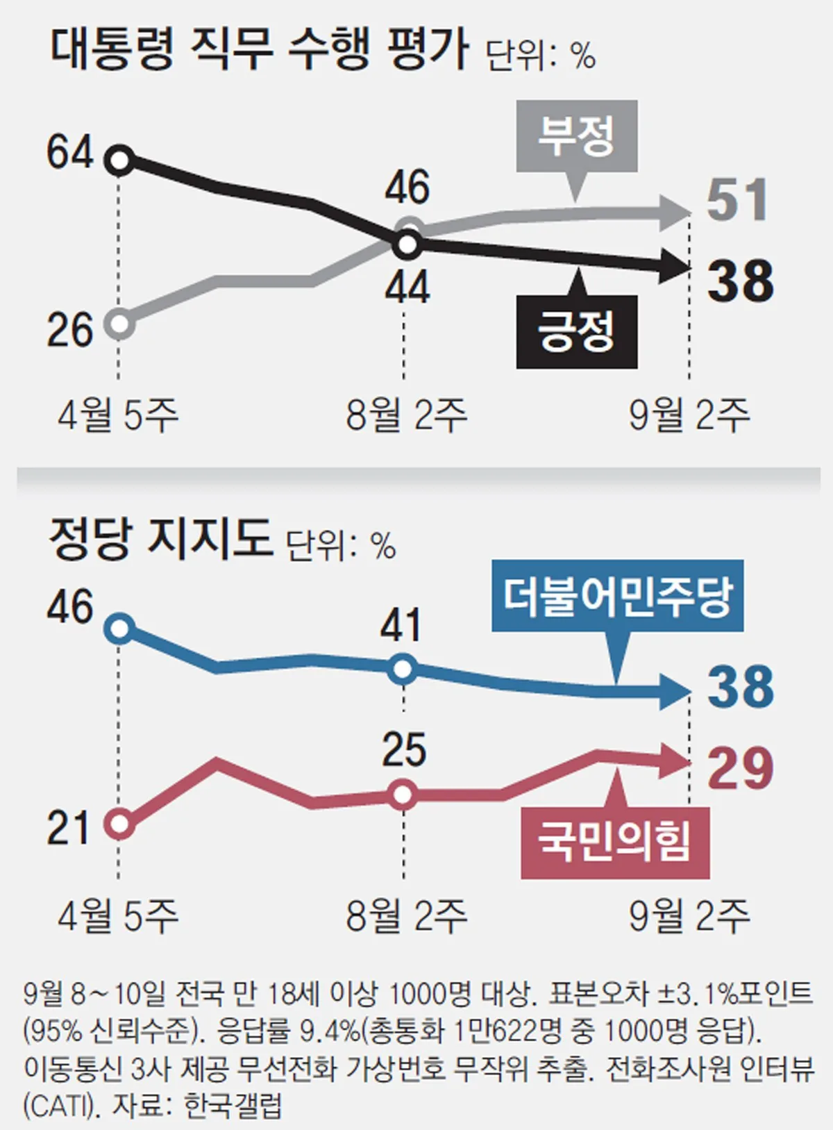 李지지율, 석달여만에 26%P 하락… 핵심지지층 4050도 부정〉긍정