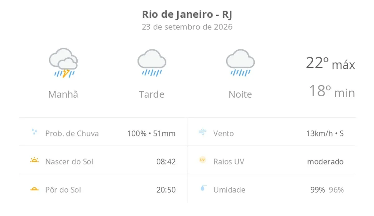 Previsão do tempo hoje para o Rio de Janeiro (RJ): tempo chuvoso durante o dia e à noite