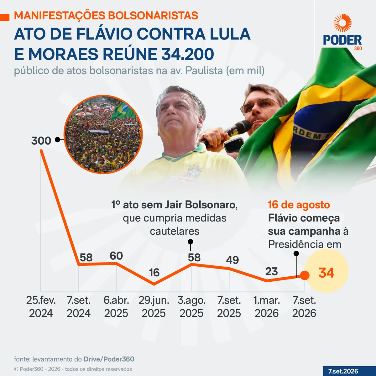 Atiradores de elite acompanharam ato de Flávio na av. Paulista
