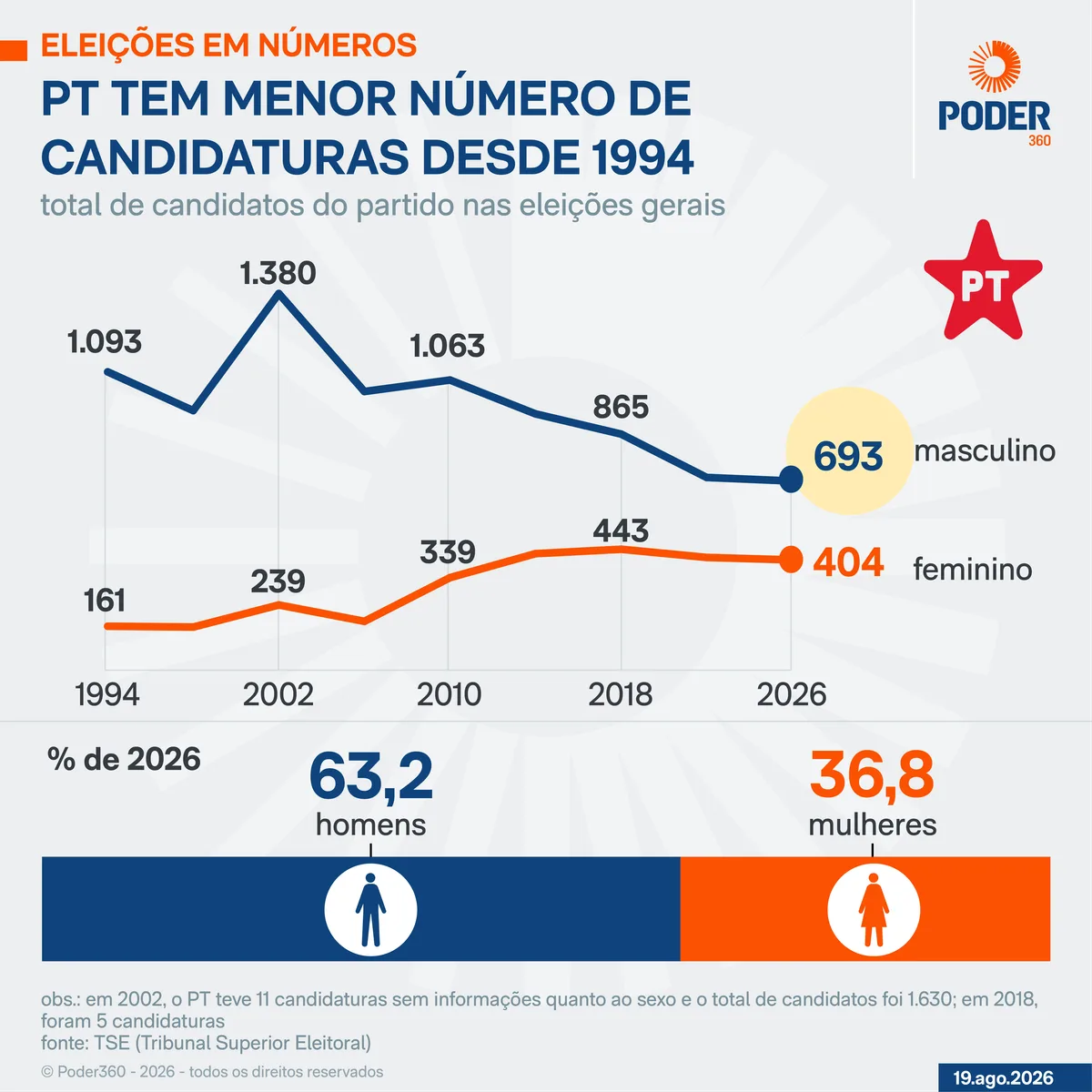 PT quer ampliar participação feminina, mas mulheres são minoria