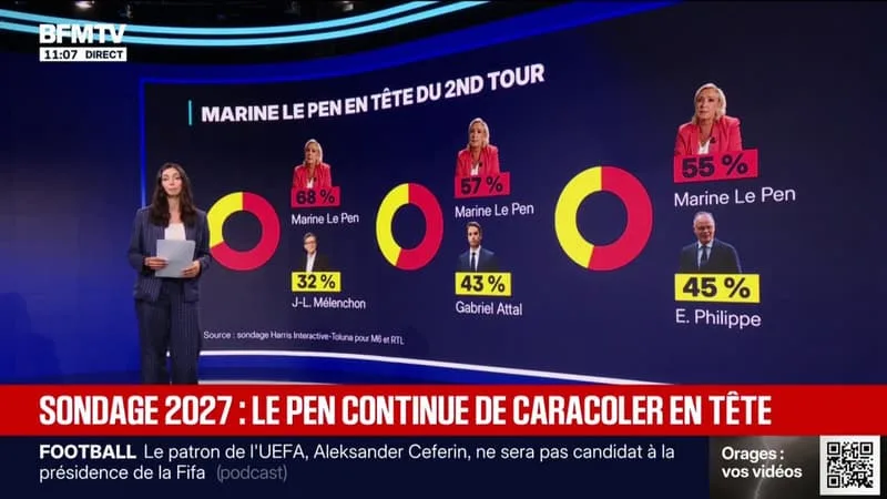 Présidentielle: Marine Le Pen continue de caracoler en tête dans les sondages, peu importe les scénarios au second tour