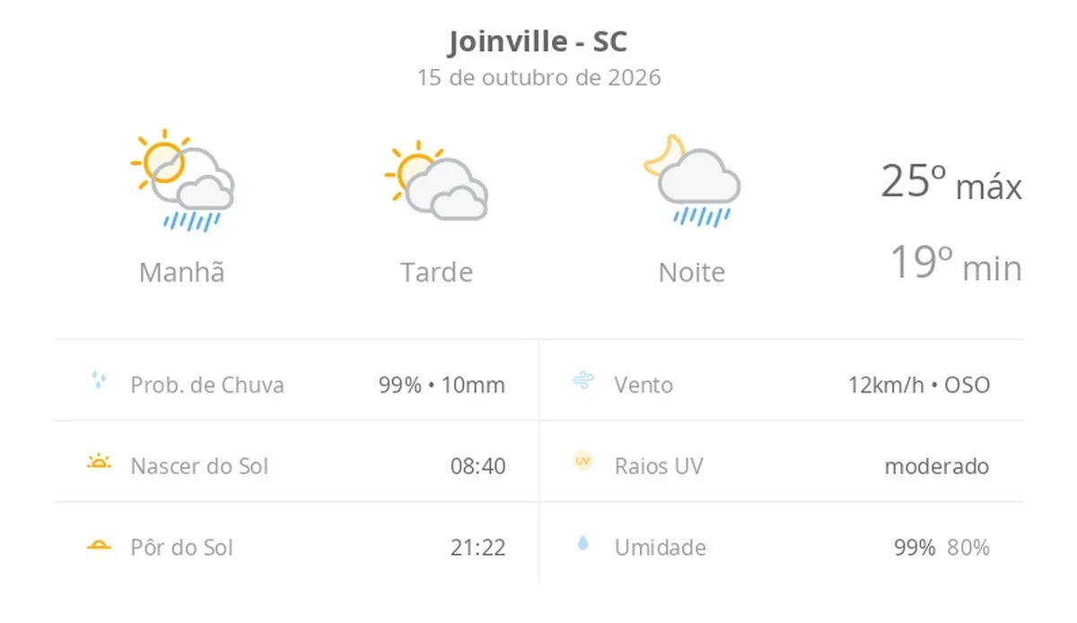 Previsão do tempo hoje para Joinville (SC): sol com muitas nuvens; pancadas de chuva pela manhã e à noite