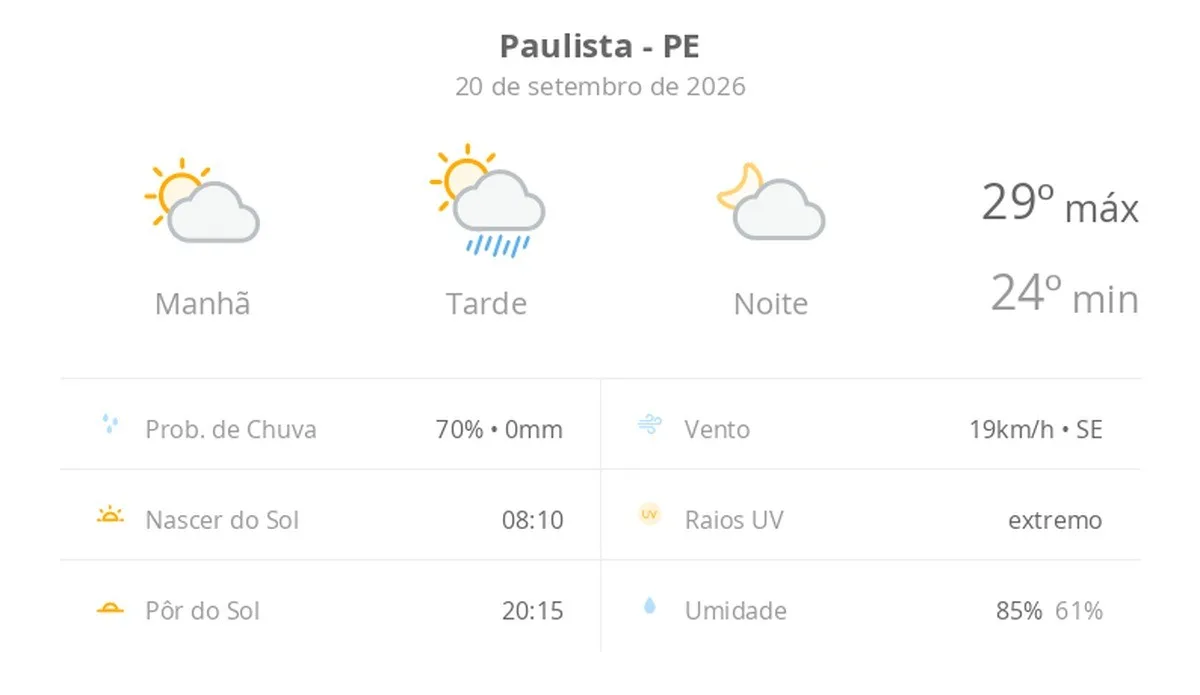 Previsão do tempo hoje para Paulista (PE): sol e aumento de nuvens de manhã; pancadas de chuva à tarde, à noite o tempo fica aberto