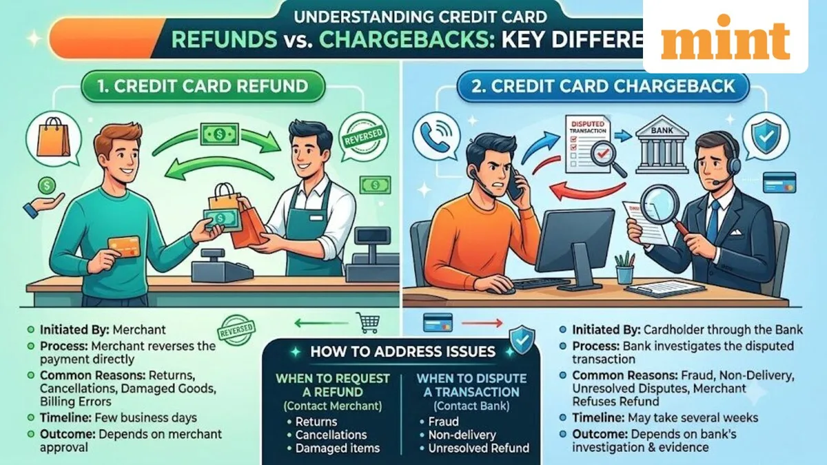 Credit card refund vs chargeback: Key differences, when to request refund and when to dispute a transaction - Explained