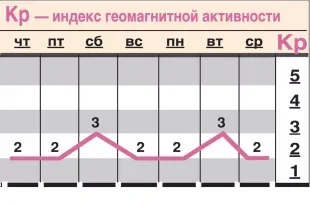 Какой геомагнитный фон ожидается с 3 по 9 сентября?