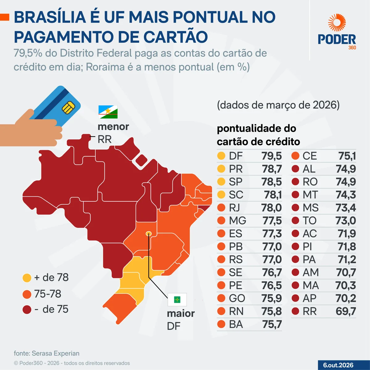 Distrito Federal lidera pontualidade no cartão de crédito