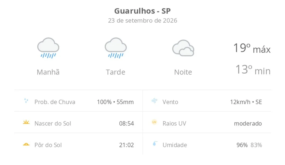 Previsão do tempo hoje para Guarulhos (SP): tempo chuvoso durante o dia; à noite pode chuviscar e o céu ainda fica nublado