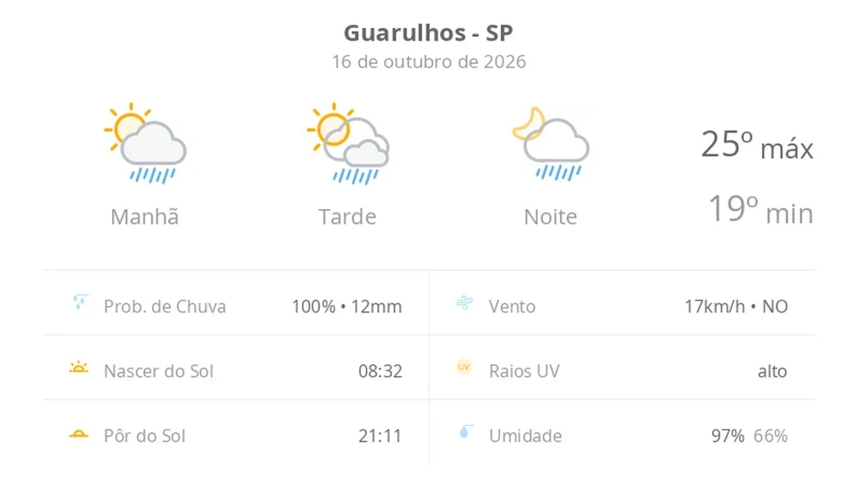 Previsão do tempo hoje para Guarulhos (SP): sol com algumas nuvens; chove rápido durante o dia e à noite