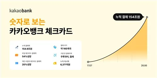 카카오뱅크, 체크카드 누적 결제액 154조원 돌파