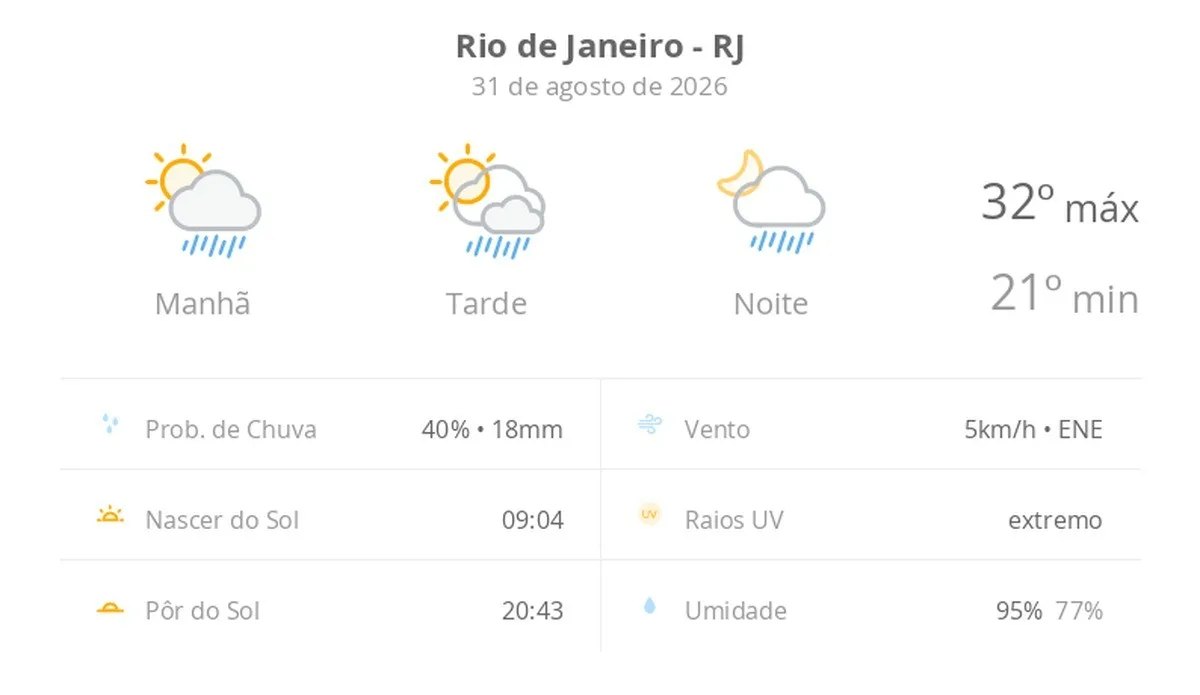 Previsão do tempo hoje para o Rio de Janeiro (RJ): sol com algumas nuvens; chove rápido durante o dia e à noite
