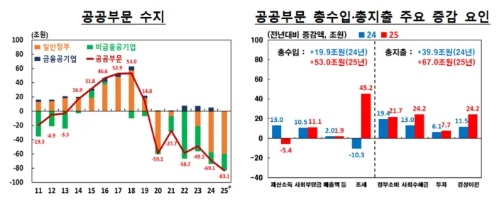 작년 공공부문 역대 최대 83.1조원 적자…민생추경 등 지출 증가