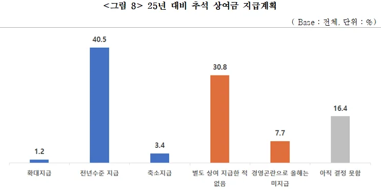 중소기업 45%만 추석 상여 지급 계획