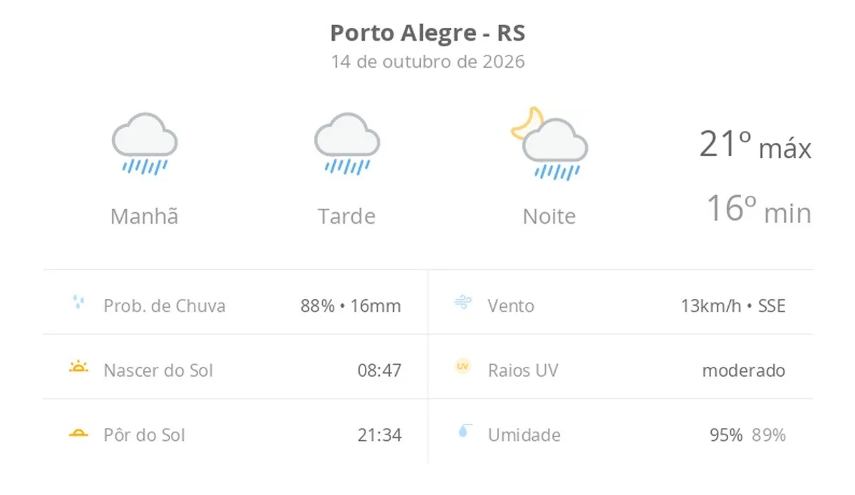 Previsão do tempo hoje para Porto Alegre (RS): tempo chuvoso durante o dia e à noite