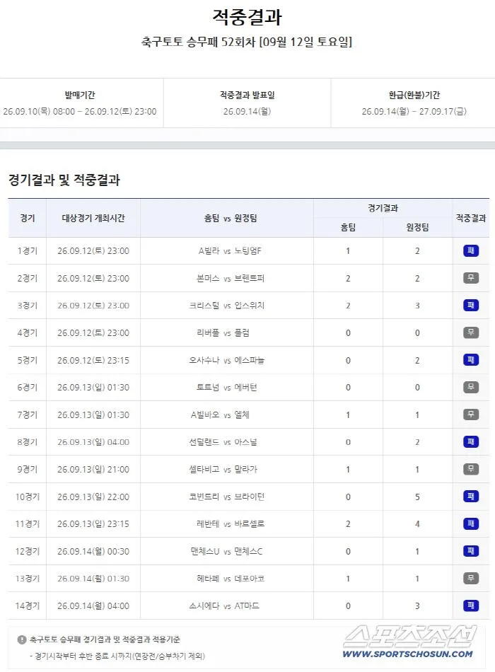 "아무도 못맞혔네!" 축구토토 승무패 52회차, 1등 적중자 없어…5억5168만여원 차회 이월
