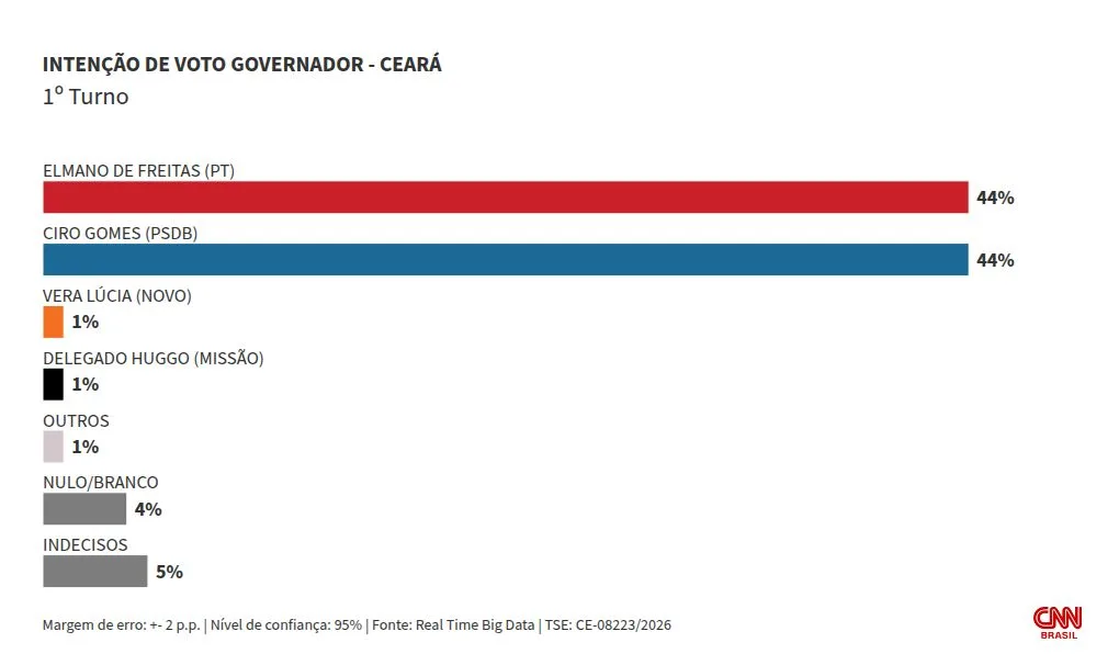 Real Time: Elmano e Ciro empatam no 1º e no 2º turnos ao governo do CE