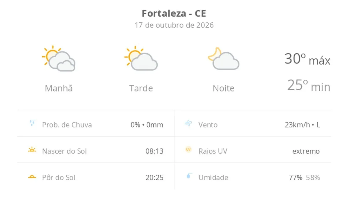 Previsão do tempo hoje para Fortaleza (CE): dia de sol com algumas nuvens e névoa ao amanhecer; noite com poucas nuvens