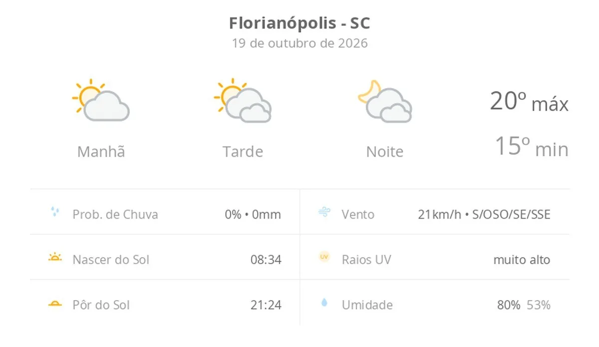 Previsão do tempo hoje para Florianópolis (SC): sol e muitas nuvens à tarde; à noite o céu ainda fica com muita nebulosidade, mas não chove