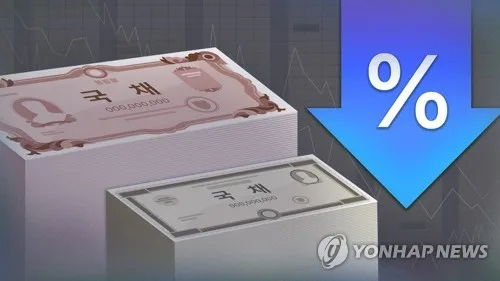 '너무 올랐나' 국고채 금리 일제히 하락…3년물 연 3.798%(종합)