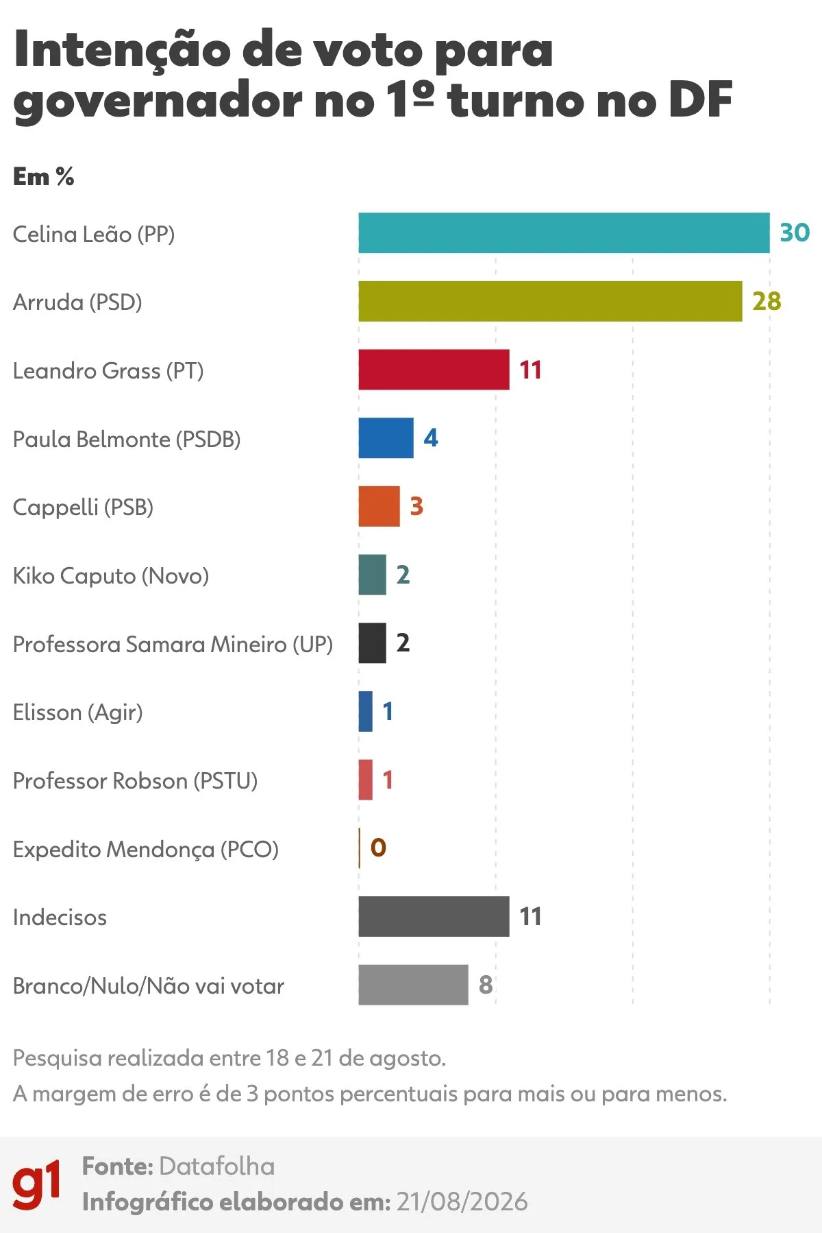 Datafolha no DF: Celina, 30%; Arruda, 28%; Grass, 11%
