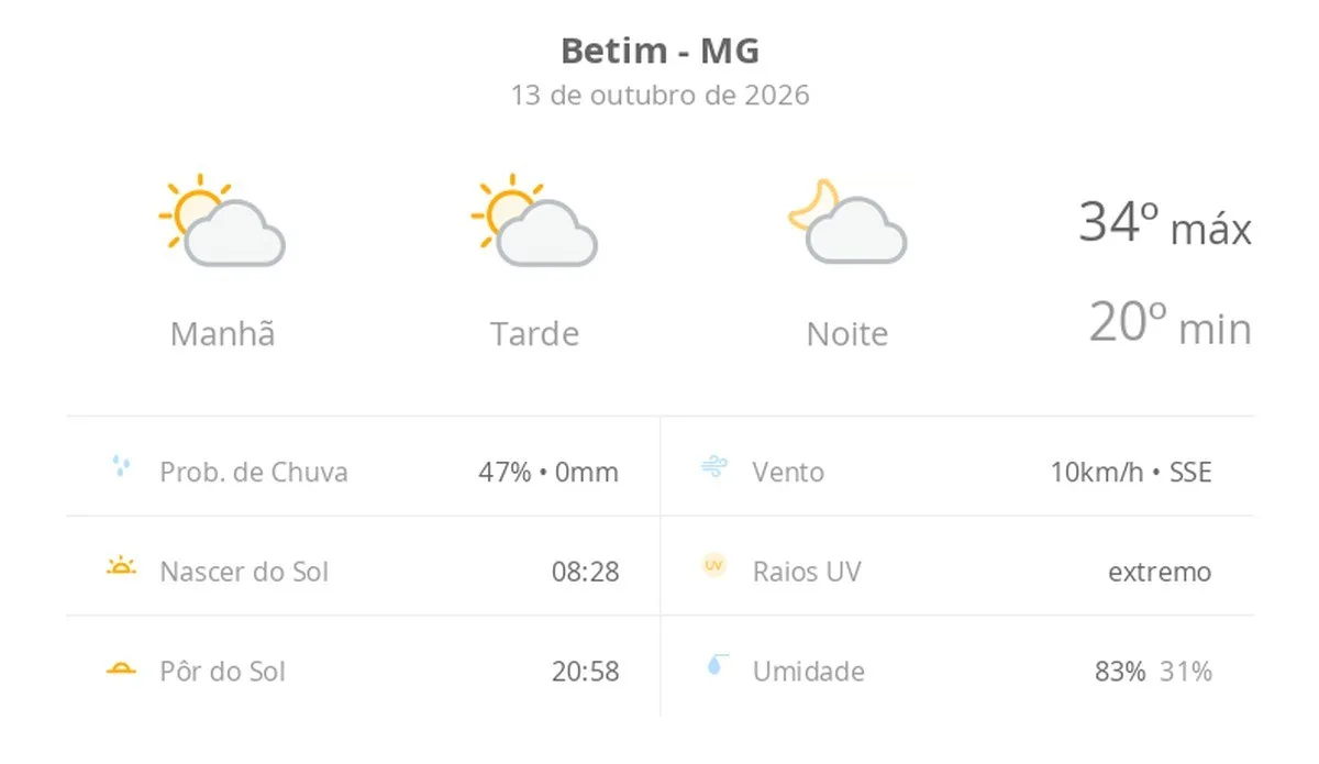 Previsão do tempo hoje para Betim (MG): sol com algumas nuvens; não chove