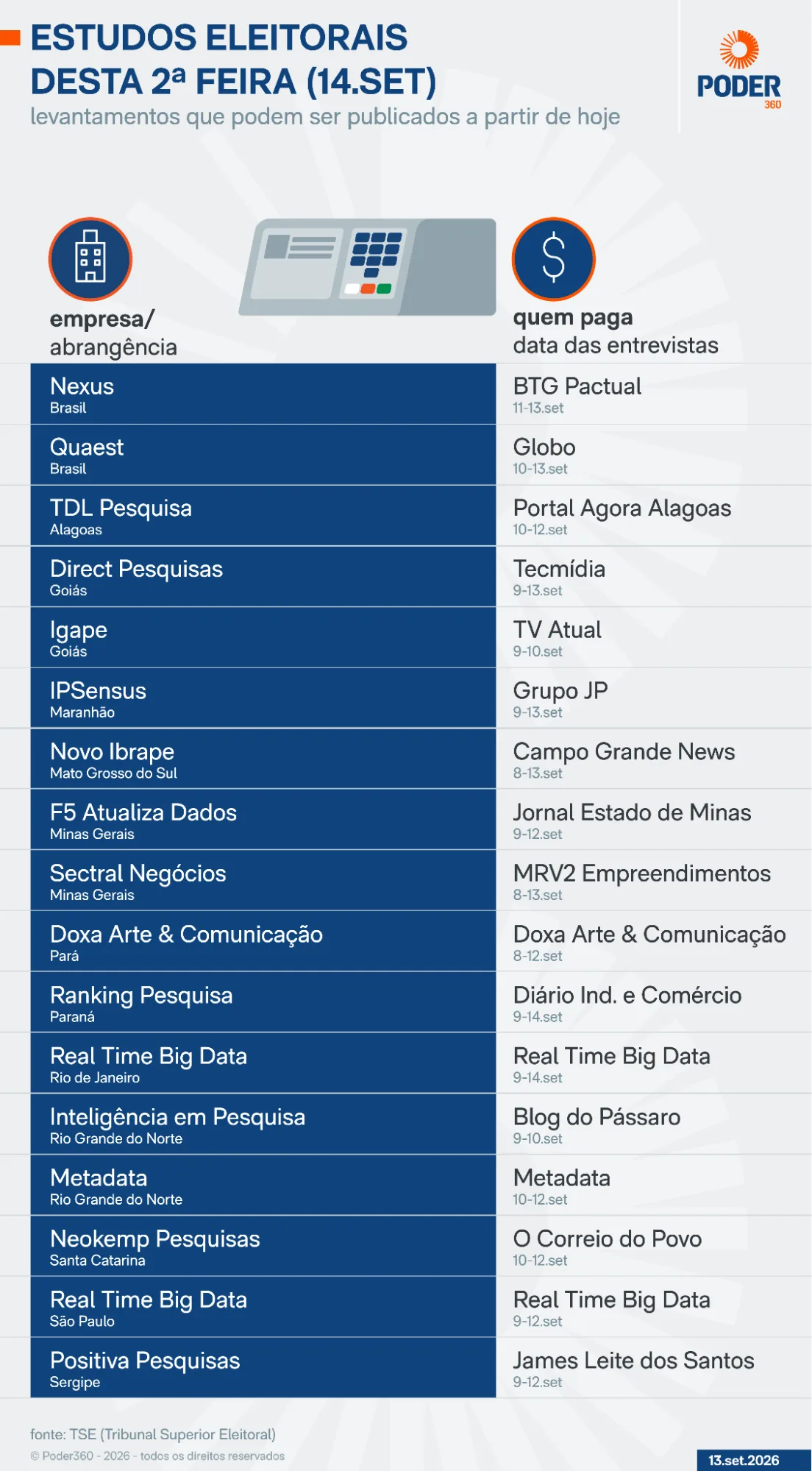 Saiba quais pesquisas eleitorais podem sair nesta 2ª feira