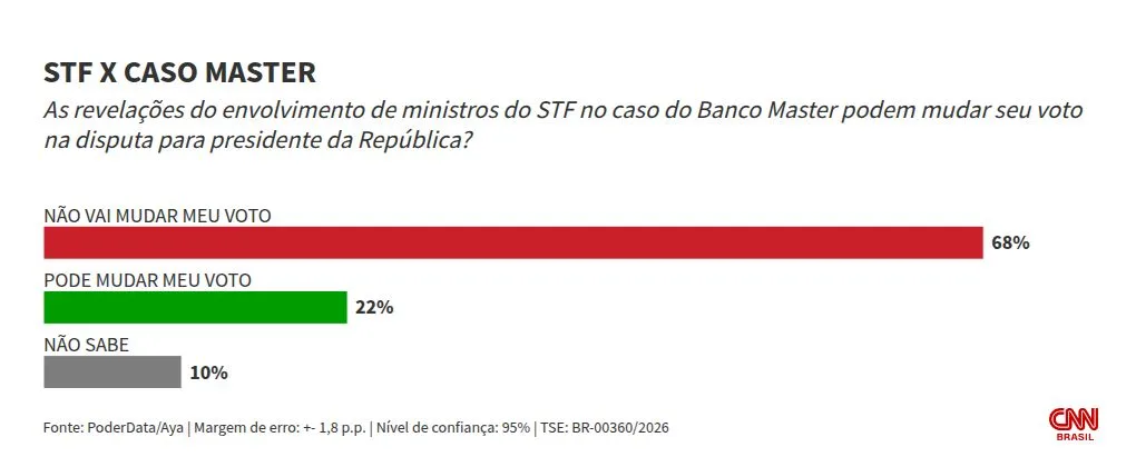 PoderData/Aya: 68% dizem que Master/STF não influencia voto para presidente