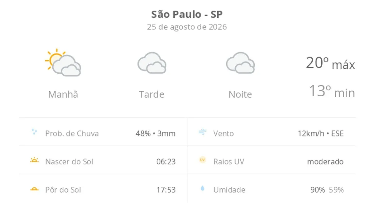 Previsão do tempo hoje para São Paulo (SP): sol com muitas nuvens de manhã passando a nublado, com possibilidade de garoa, à noite; à noite o tempo ainda não abre