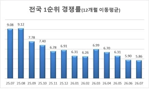 서울 아파트 청약 경쟁률 9개월째 ‘세 자릿수’인데… 전국은 3년 만에 최저