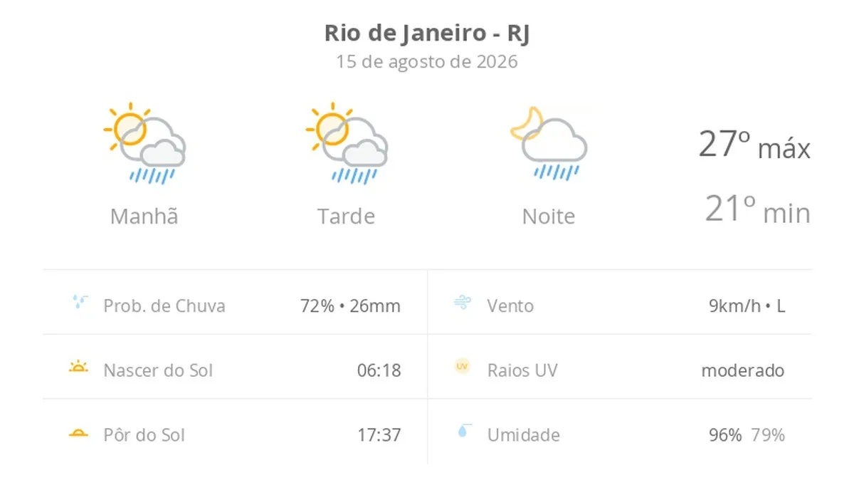 Previsão do tempo hoje para o Rio de Janeiro (RJ): sol com algumas nuvens; chove rápido durante o dia e à noite