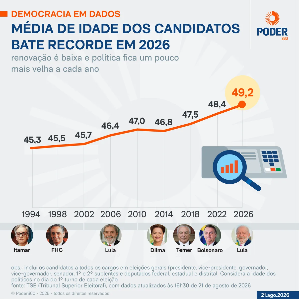 Eleição de 2026 tem os candidatos mais velhos da democracia