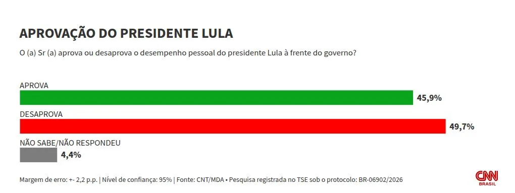 CNT/MDA: Lula é desaprovado por 49,7%; aprovação é de 45,9%