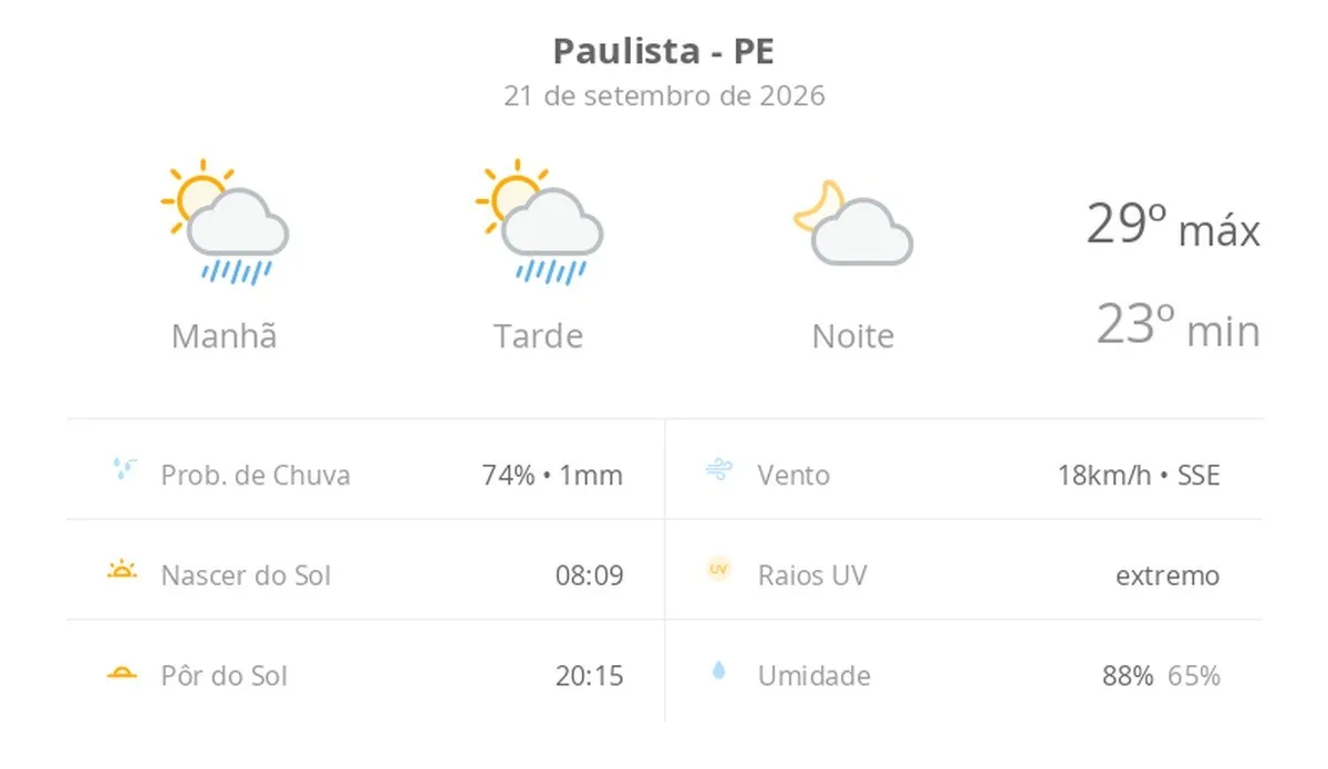 Previsão do tempo hoje para Paulista (PE): sol com algumas nuvens e chuva passageira durante o dia; à noite o tempo fica firme