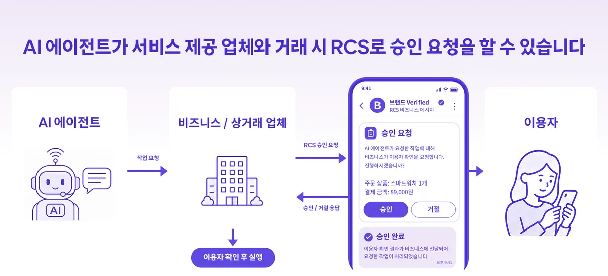 “AI 에이전트 거래, 문자로 확인하고 승인”… SKT, 글로벌 표준화 제안