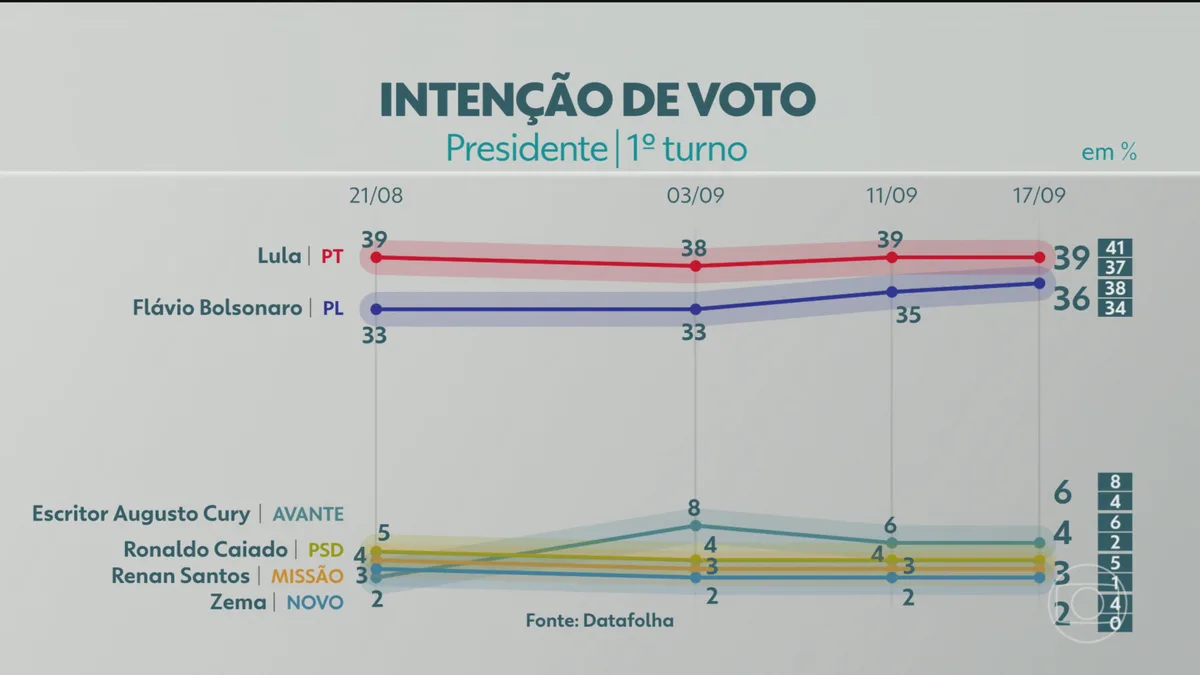 Datafolha divulga nova pesquisa da corrida presidencial; veja números