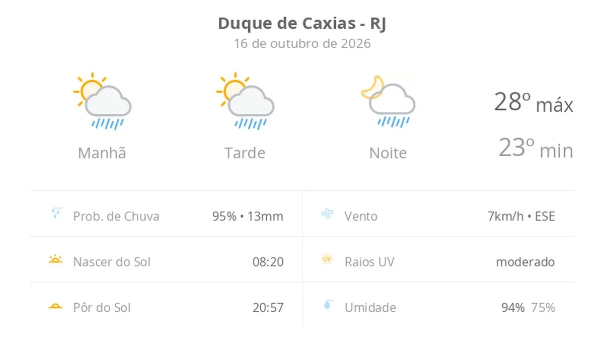 Previsão do tempo hoje para Duque de Caxias (RJ): sol com algumas nuvens; chove rápido durante o dia e à noite