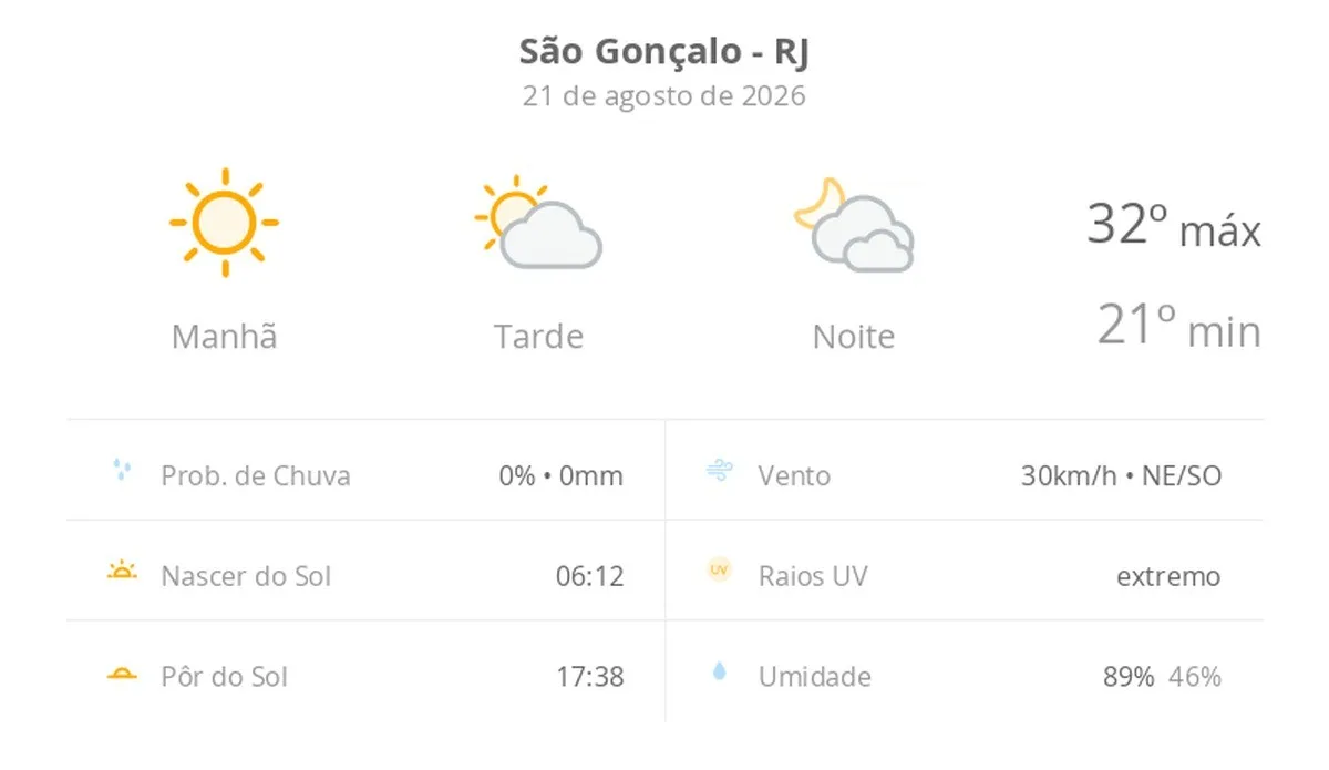 Previsão do tempo hoje para São Gonçalo (RJ): sol com aumento de nuvens à tarde; muitas nuvens à noite, mas não chove