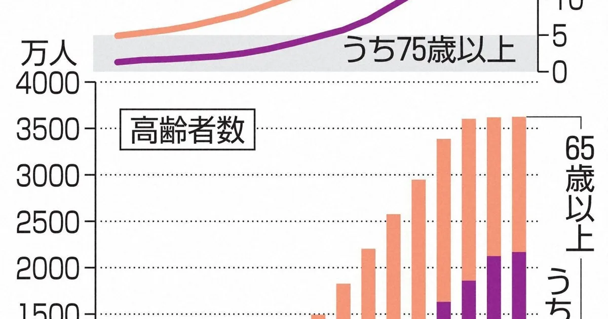 高齢者3624万人、過去最多タイ 働く人の7人に1人が高齢者