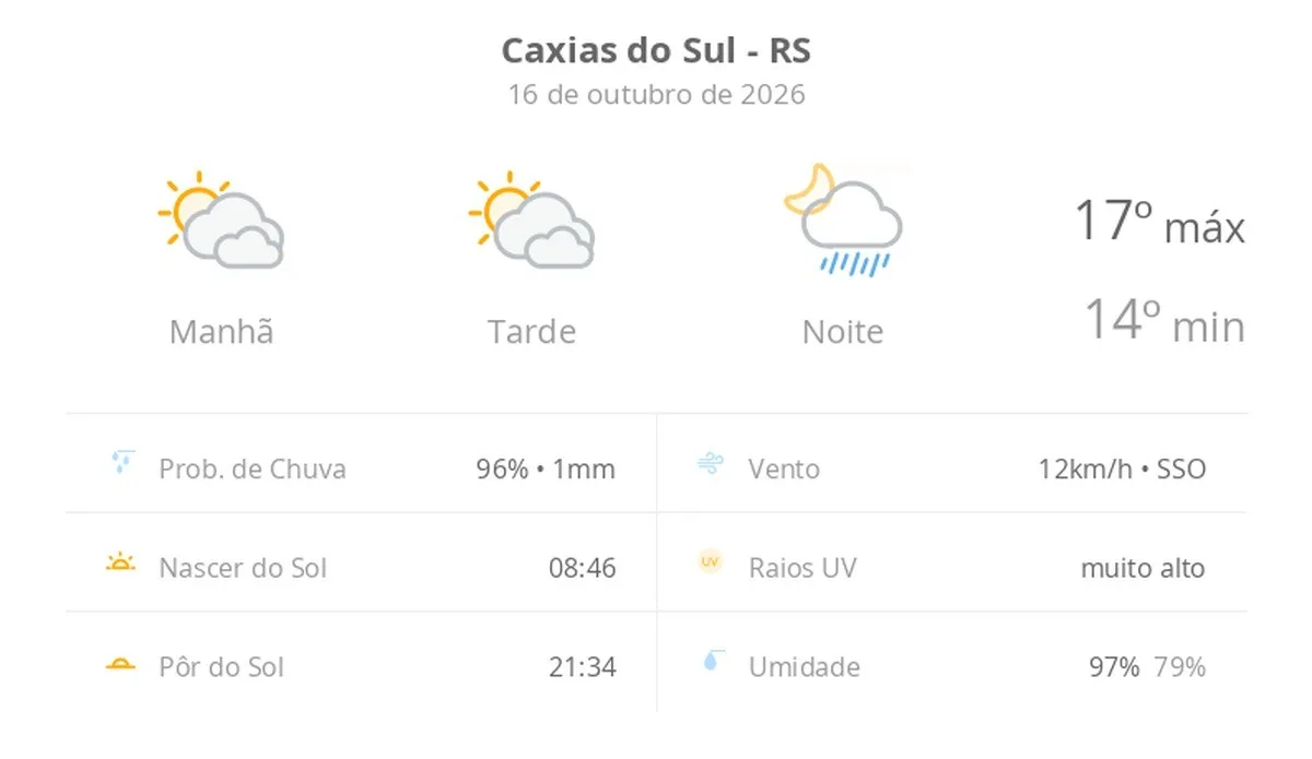 Previsão do tempo hoje para Caxias do Sul (RS): sol com muitas nuvens e períodos de céu nublado; noite com pancadas de chuva