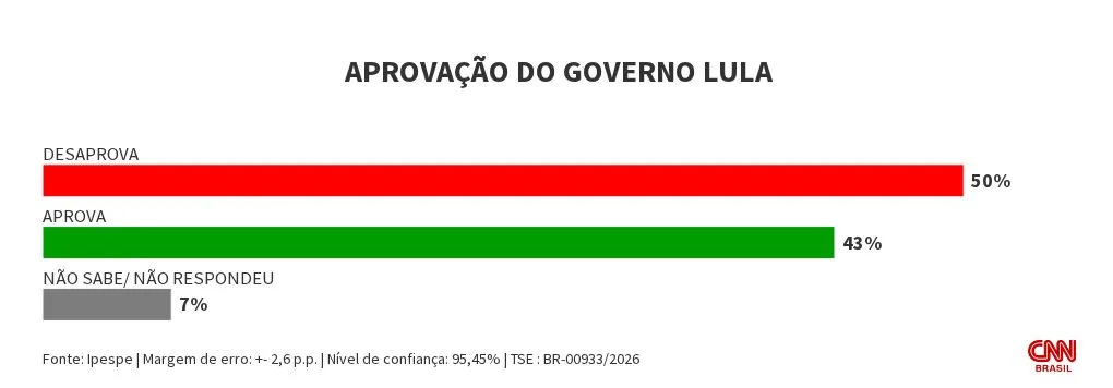 Ipespe: Lula é desaprovado por 50%; aprovação é de 43%